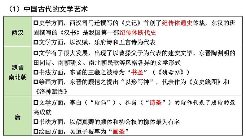 高考历史二轮专题复习课件:中国古代的文化、科技成就第2页