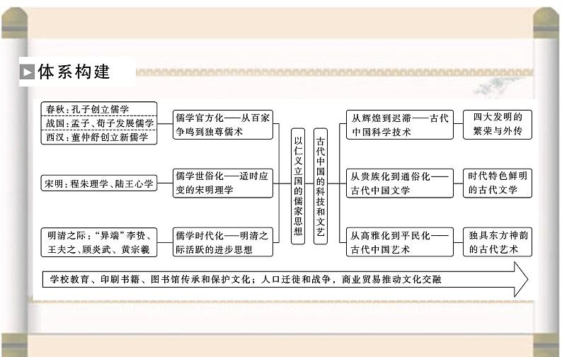 高考历史二轮专题复习课件:中国古代的优秀传统文化及文化传承与交流第3页