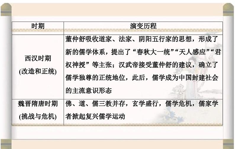 高考历史二轮专题复习课件:中国古代的优秀传统文化及文化传承与交流第7页
