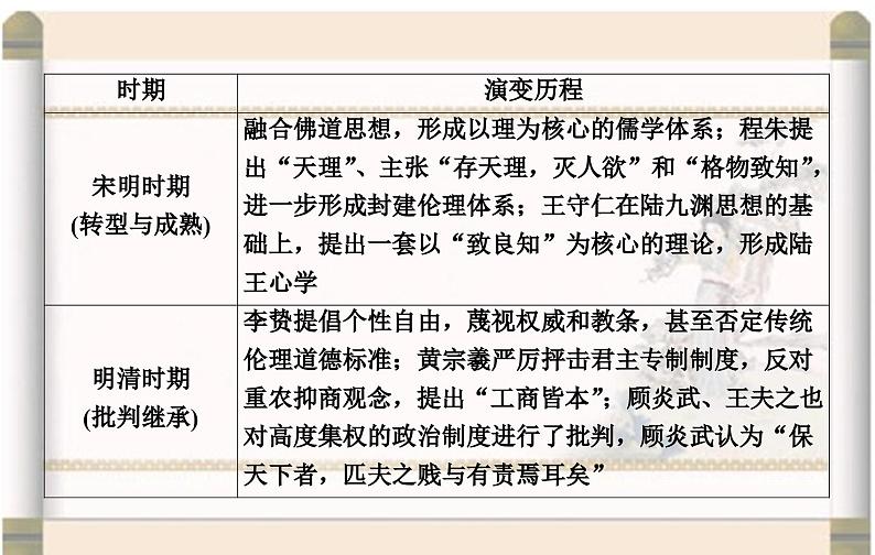 高考历史二轮专题复习课件:中国古代的优秀传统文化及文化传承与交流第8页