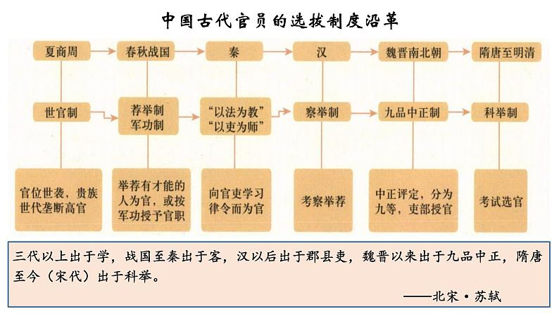 高考历史二轮复习中国古代史专题课件:11_中国古代官员的选拔与管理第3页