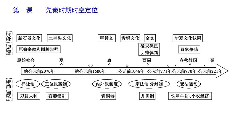 高考历史二轮复习中国古代史专题课件:中国古代史阶段知识体系第2页