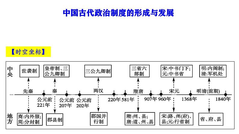 高考历史二轮复习中国古代史专题课件:中国古代政治制度的形成与发展第2页