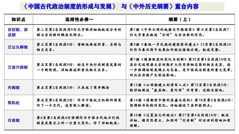 高考历史二轮复习中国古代史专题课件:中国古代政治制度的形成与发展第3页