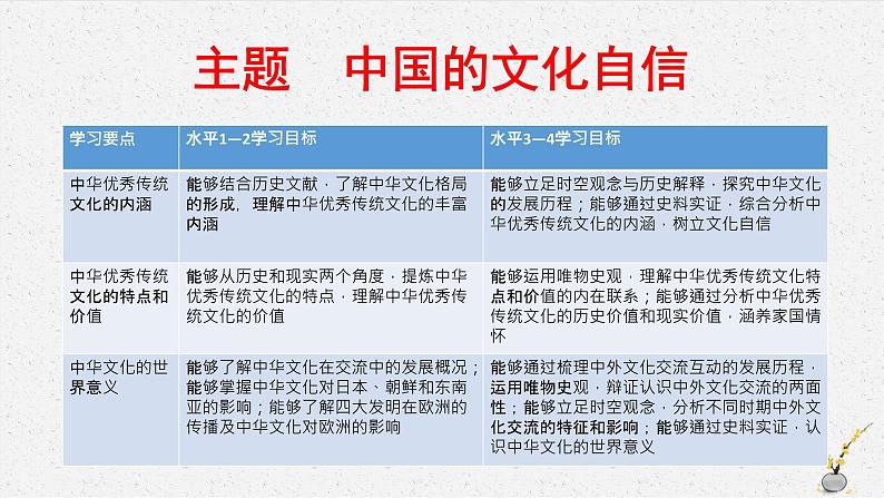 高考历史二轮复习中国古代史专题课件:中国文化自信第1页