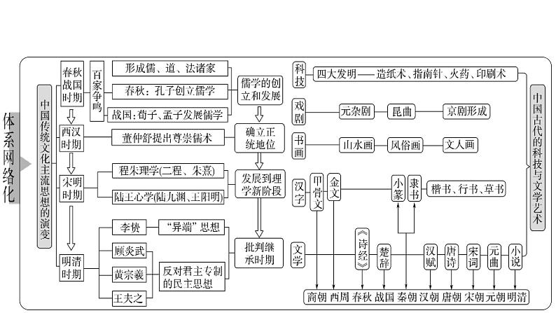 高考历史二轮复习中国古代史专题课件:专题5_文以化人—中国传统文化和文化自信第2页