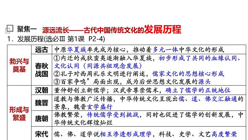 高考历史二轮复习中国古代史专题课件:专题5_文以化人—中国传统文化和文化自信第4页