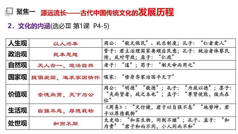 高考历史二轮复习中国古代史专题课件:专题5_文以化人—中国传统文化和文化自信第6页