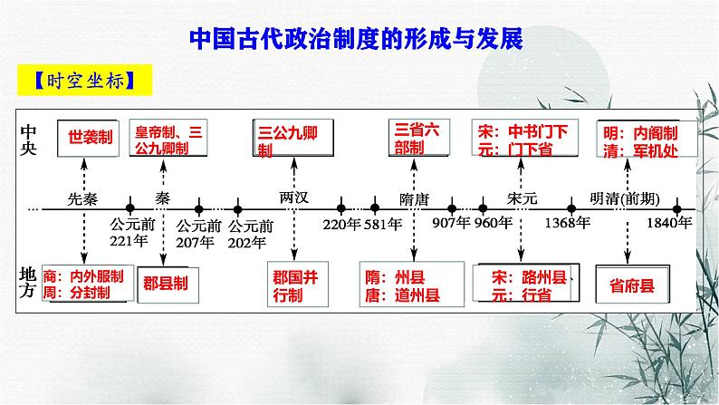 高考历史二轮复习中国古代史专题课件:专题一_中国古代政治制度第2页