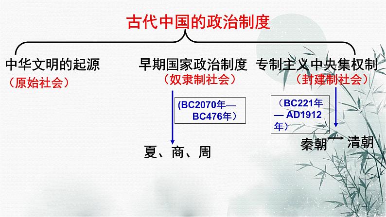 高考历史二轮复习中国古代史专题课件:专题一_中国古代政治制度第4页
