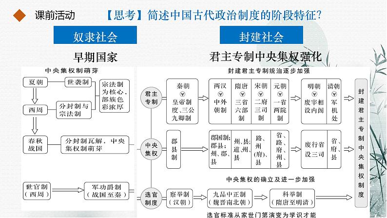高考历史二轮复习中国古代史专题课件:专题一_中国古代政治制度第6页