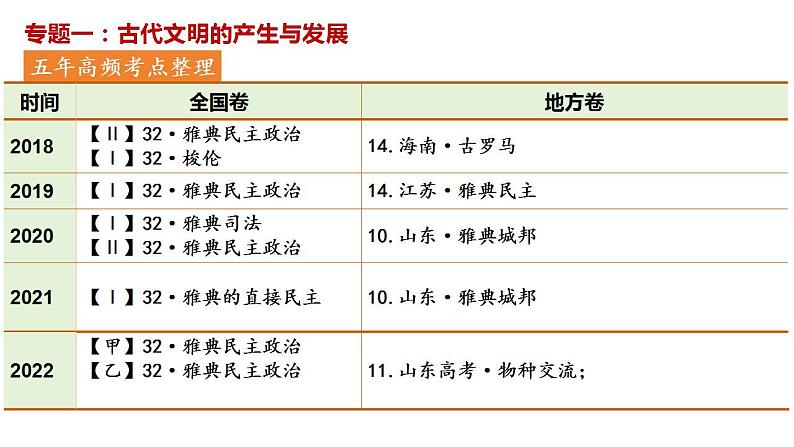 整体建构:古代文明的产生与发展——建构思维导图,形成对世界古代文明的初步认知 课件--2025届高三历史一轮复习第3页
