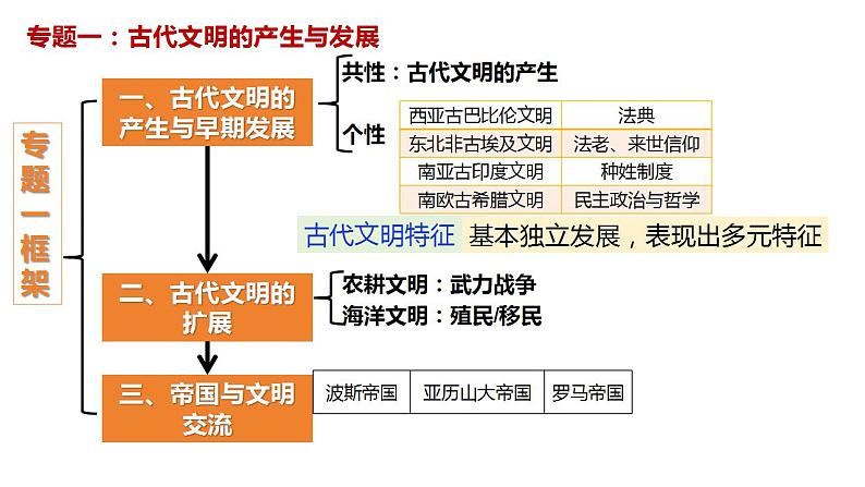 整体建构:古代文明的产生与发展——建构思维导图,形成对世界古代文明的初步认知 课件--2025届高三历史一轮复习第5页