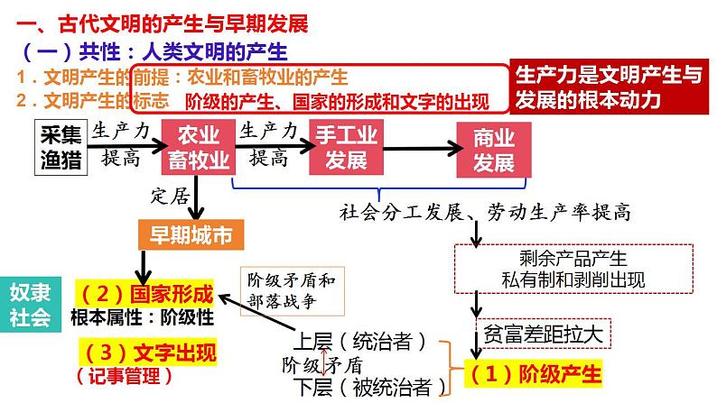 整体建构:古代文明的产生与发展——建构思维导图,形成对世界古代文明的初步认知 课件--2025届高三历史一轮复习第6页