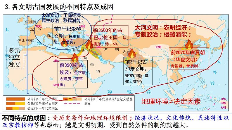 整体建构:古代文明的产生与发展——建构思维导图,形成对世界古代文明的初步认知 课件--2025届高三历史一轮复习第8页