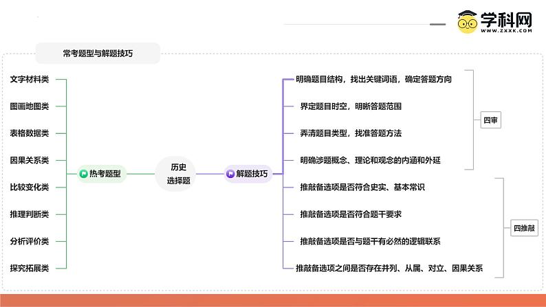 提分秘籍01 高考历史选择题热考题型与解题技巧(课件)-2024年高考历史二轮复习讲练测(新教材新高考)04