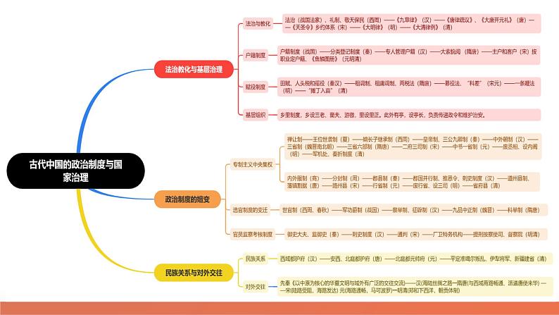 专题01 古代中国的政治制度与国家治理(课件)-2024年高考历史二轮复习讲练测(新教材新高考)07