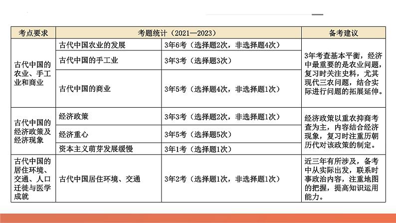 专题02 古代中国的经济与社会生活(课件)-2024年高考历史二轮复习讲练测(新教材新高考)第5页