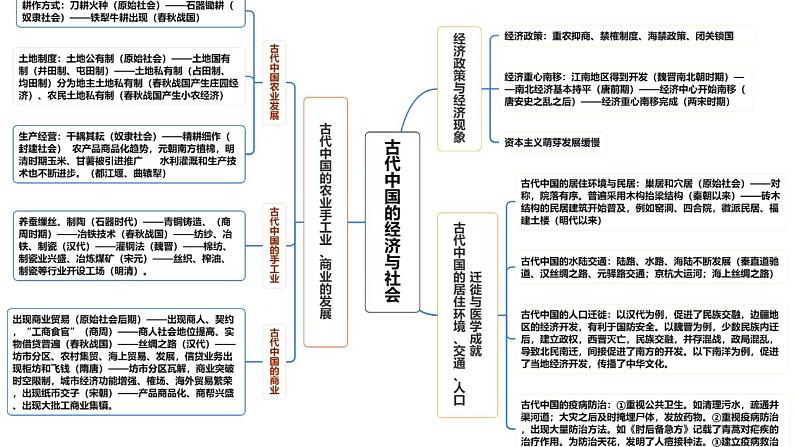 专题02 古代中国的经济与社会生活(课件)-2024年高考历史二轮复习讲练测(新教材新高考)第7页