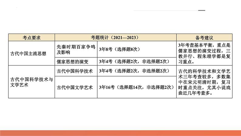 专题03 古代中国的思想文化与科学艺术(课件)-2024年高考历史二轮复习讲练测(新教材新高考)第5页