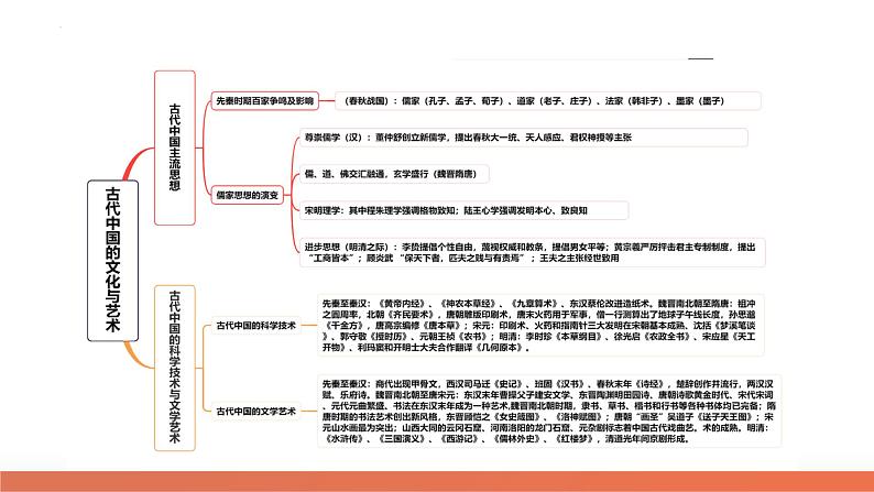 专题03 古代中国的思想文化与科学艺术(课件)-2024年高考历史二轮复习讲练测(新教材新高考)第7页