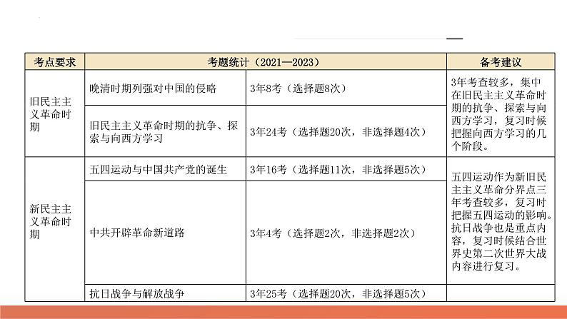 专题04 近代中国的救亡图存(课件)-2024年高考历史二轮复习讲练测(新教材新高考)第5页
