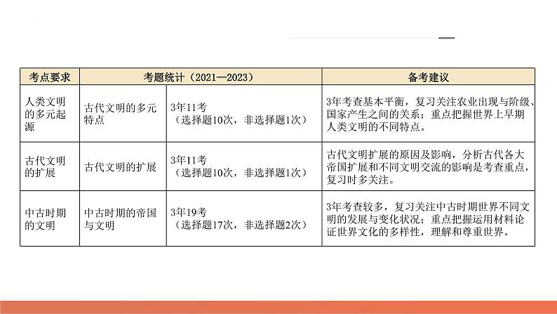 专题08 多元共生的世界古代文明(课件)-2024年高考历史二轮复习讲练测(新教材新高考)第5页
