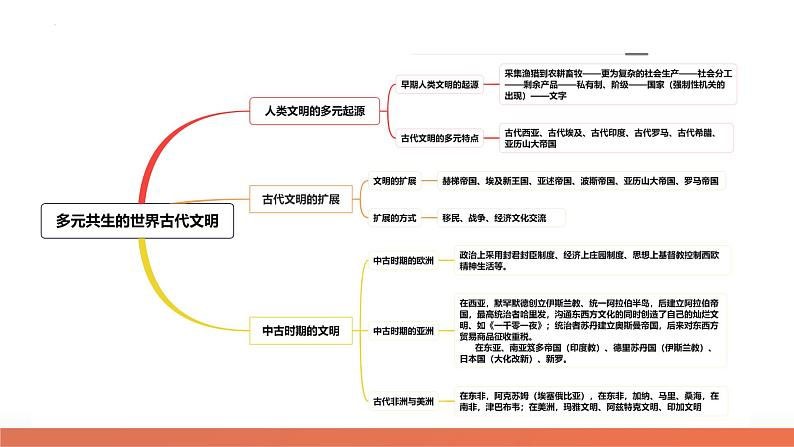 专题08 多元共生的世界古代文明(课件)-2024年高考历史二轮复习讲练测(新教材新高考)第7页