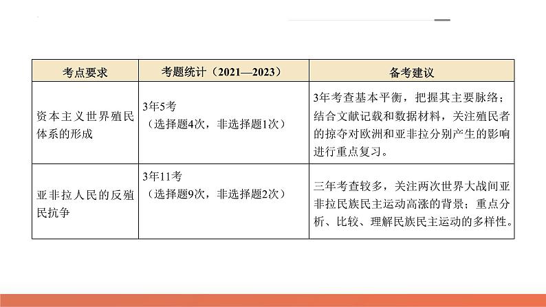 专题11 世界殖民体系与亚非拉人民的抗争(课件)-2024年高考历史二轮复习讲练测(新教材新高考)第5页