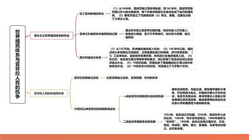 专题11 世界殖民体系与亚非拉人民的抗争(课件)-2024年高考历史二轮复习讲练测(新教材新高考)第7页