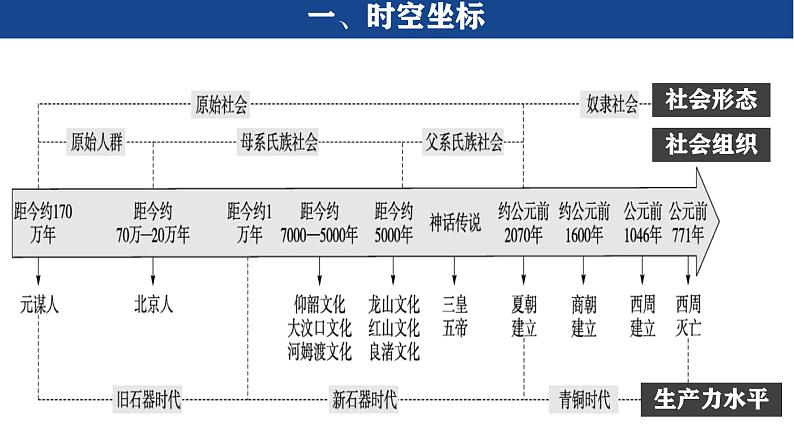 2025届高三历史统编版(2019)一轮复习课件:第1讲 中华文明的起源与早期国家第2页