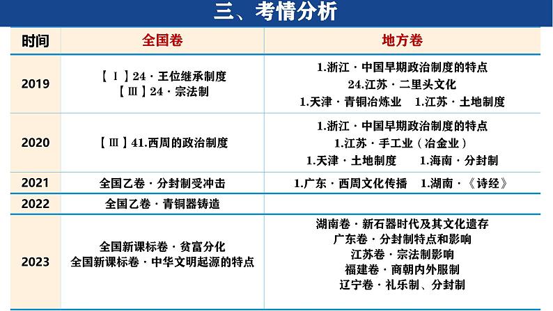 2025届高三历史统编版(2019)一轮复习课件:第1讲 中华文明的起源与早期国家第4页