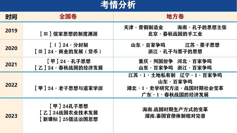 2025届高三历史统编版(2019)一轮复习课件:第2讲 诸侯纷争与变法运动第4页