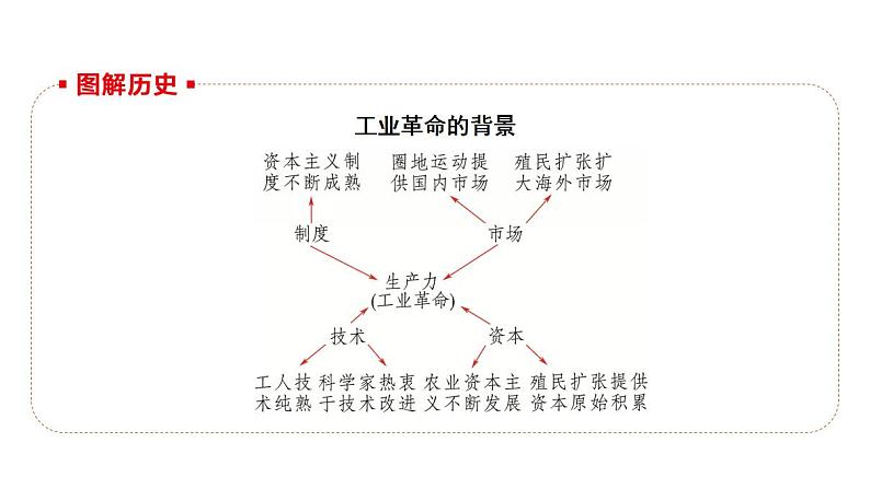 第27讲 影响世界的工业革命 2025届高三统编版(2019)必修中外历史纲要下一轮复习课件第4页