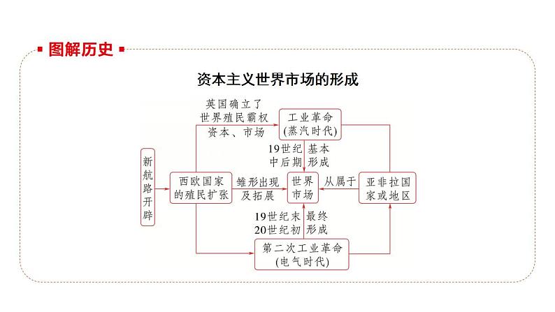 第27讲 影响世界的工业革命 2025届高三统编版(2019)必修中外历史纲要下一轮复习课件第8页