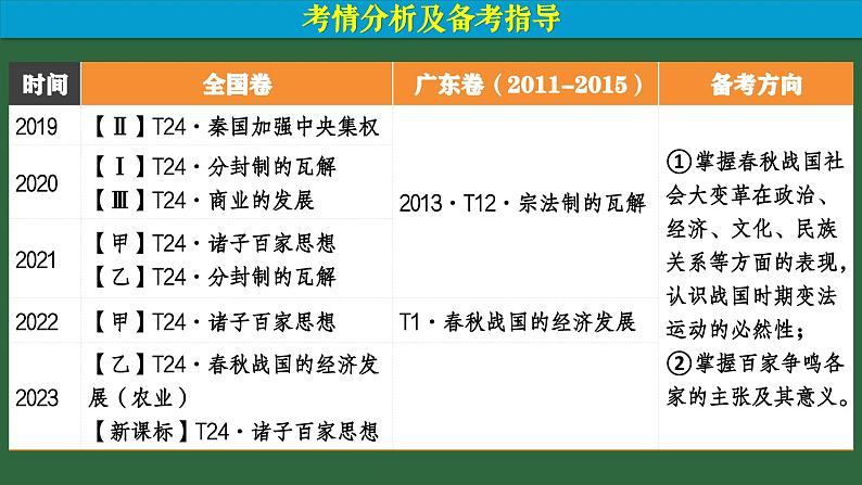 第2讲 诸侯纷争与变法运动一轮复习 课件--2025届高考统编版(2019)历史必修 中外历史纲要第3页