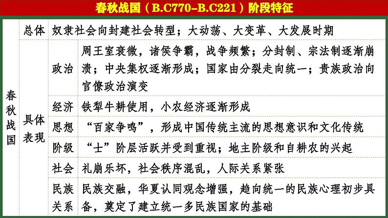 第2讲 诸侯纷争与变法运动一轮复习 课件--2025届高考统编版(2019)历史必修 中外历史纲要第4页