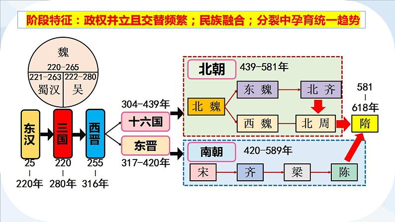 第5课 三国两晋南北朝的政权更迭与民族交融 课件--2025届高三统编版2019必修中外历史纲要上册一轮复习第5页