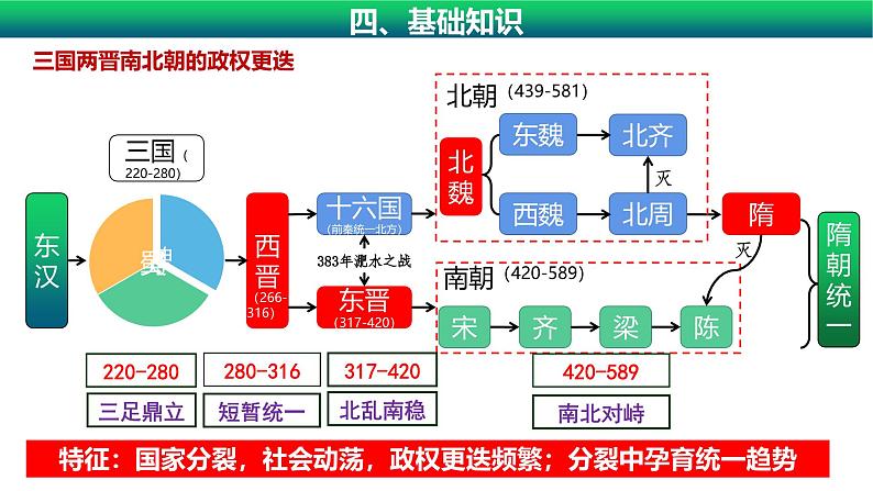 第5课 三国两晋南北朝的政权更迭与民族交融2025届高三统编版(2019)历史 一轮复习 课件第5页