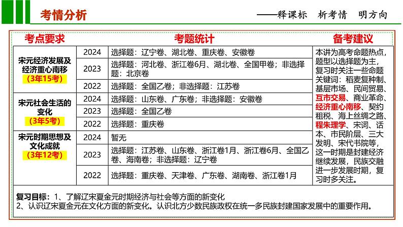 第10讲 辽宋夏金元的经济与社会变化 课件--2025届高三统编版2019必修中外历史纲要上册一轮复习第3页