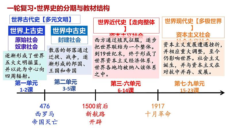 第1讲 文明的产生与多元特征-2025年高考历史一轮复习通史精要课件(统编版选必融合)第2页