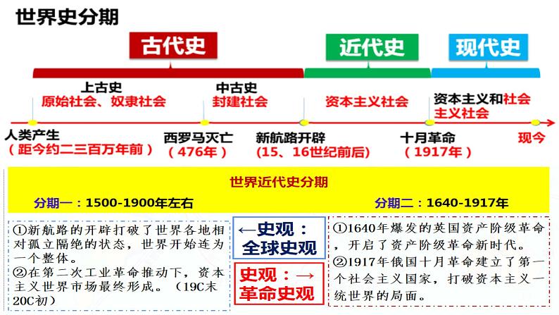 第5讲 走向整体的世界——全球航路的开辟与全球联系的初步建立-2025年高考历史一轮复习通史精要课件(统编版选必融合)01