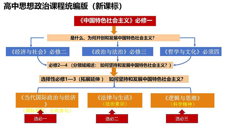 专题九 历史和人民的选择-第八辑:新高考通用高考政治复习课件第1页