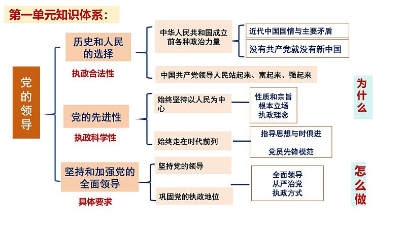 专题九 历史和人民的选择-第八辑:新高考通用高考政治复习课件第3页