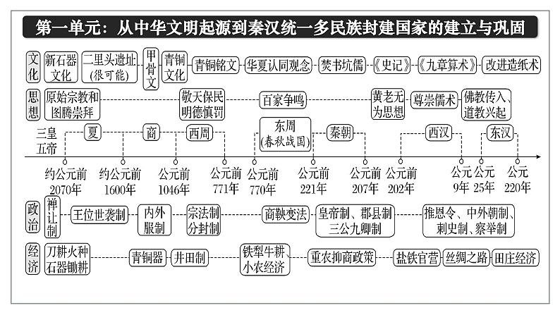 高考历史一轮复习课件:第1讲_中华文明的起源与早期发展(48页)第1页