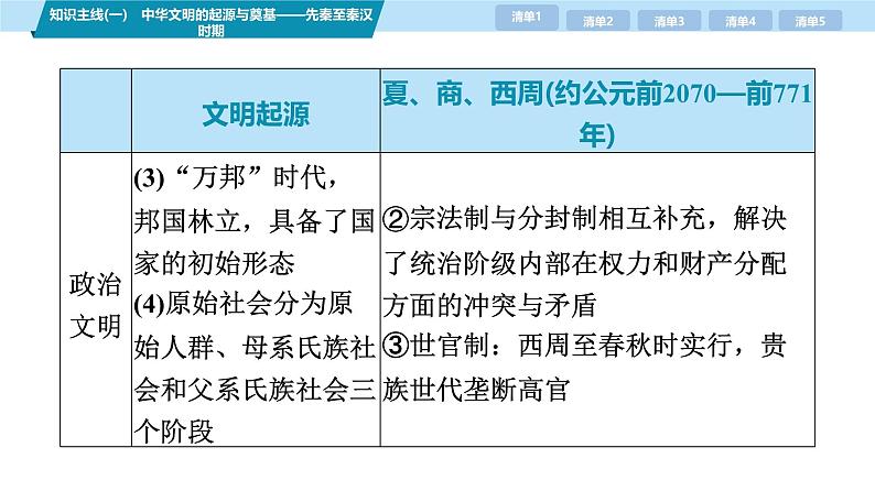 第三部分 考前增分一 知识主线(一) 中华文明的起源于奠基——先秦至秦汉时期-【备战2025】高考历史二轮复习课件第5页
