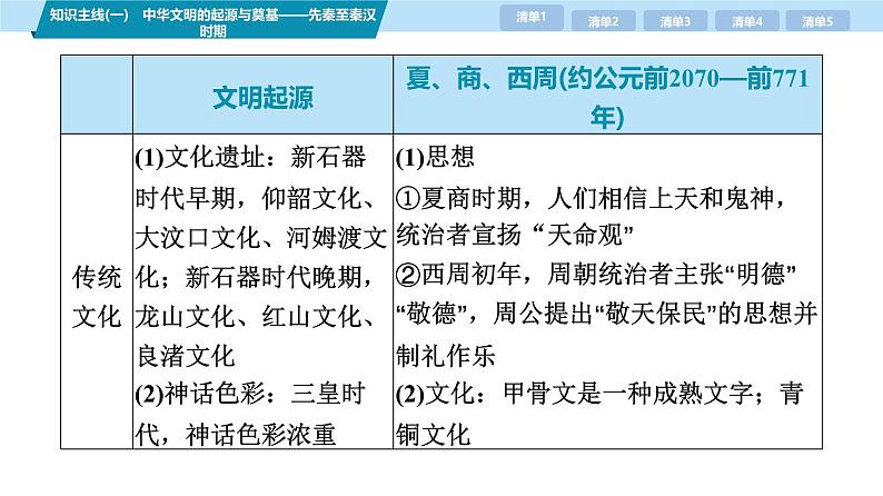 第三部分 考前增分一 知识主线(一) 中华文明的起源于奠基——先秦至秦汉时期-【备战2025】高考历史二轮复习课件第8页