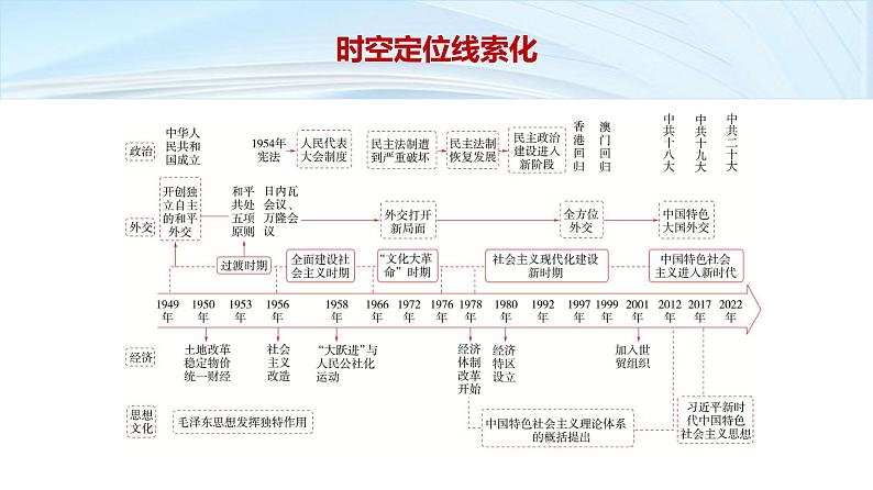 第一部分 板块二 阶段七 中华文明的再铸与复兴——当今中国-【备战2025】高考历史二轮复习课件第3页
