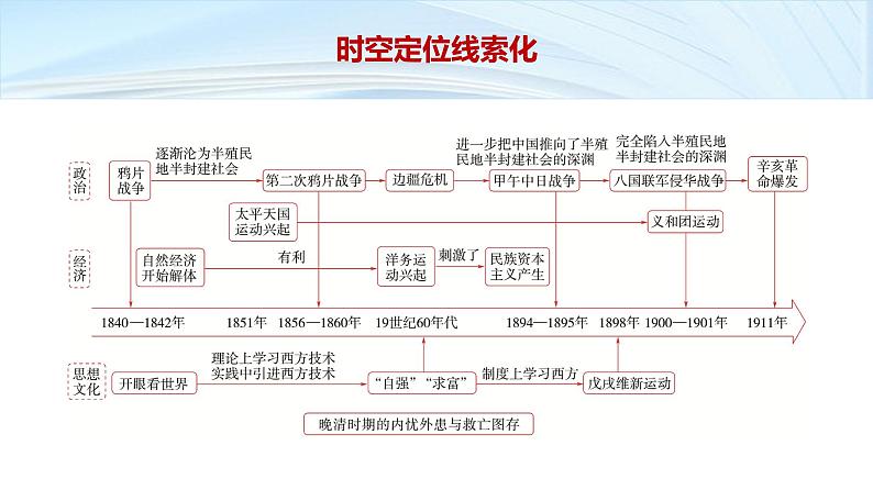 第一部分 板块二 阶段五 中华文明的变革与转型——晚清时期-【备战2025】高考历史二轮复习课件第3页