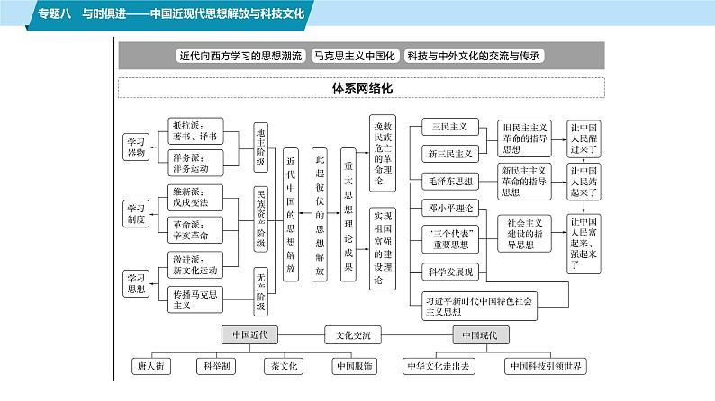 第一部分 板块二 专题八 与时俱进——中国近现代思想解放与科技文化-【备战2025】高考历史二轮复习课件第2页